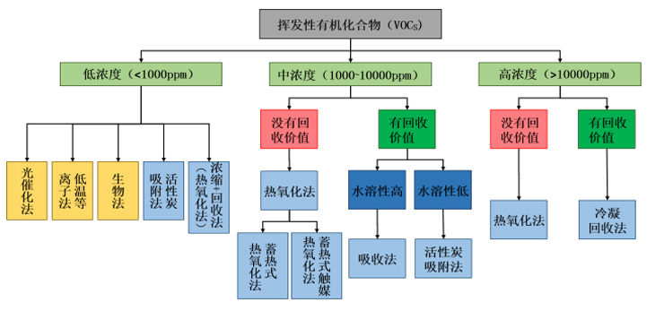 上海蘄黃VOCS處理